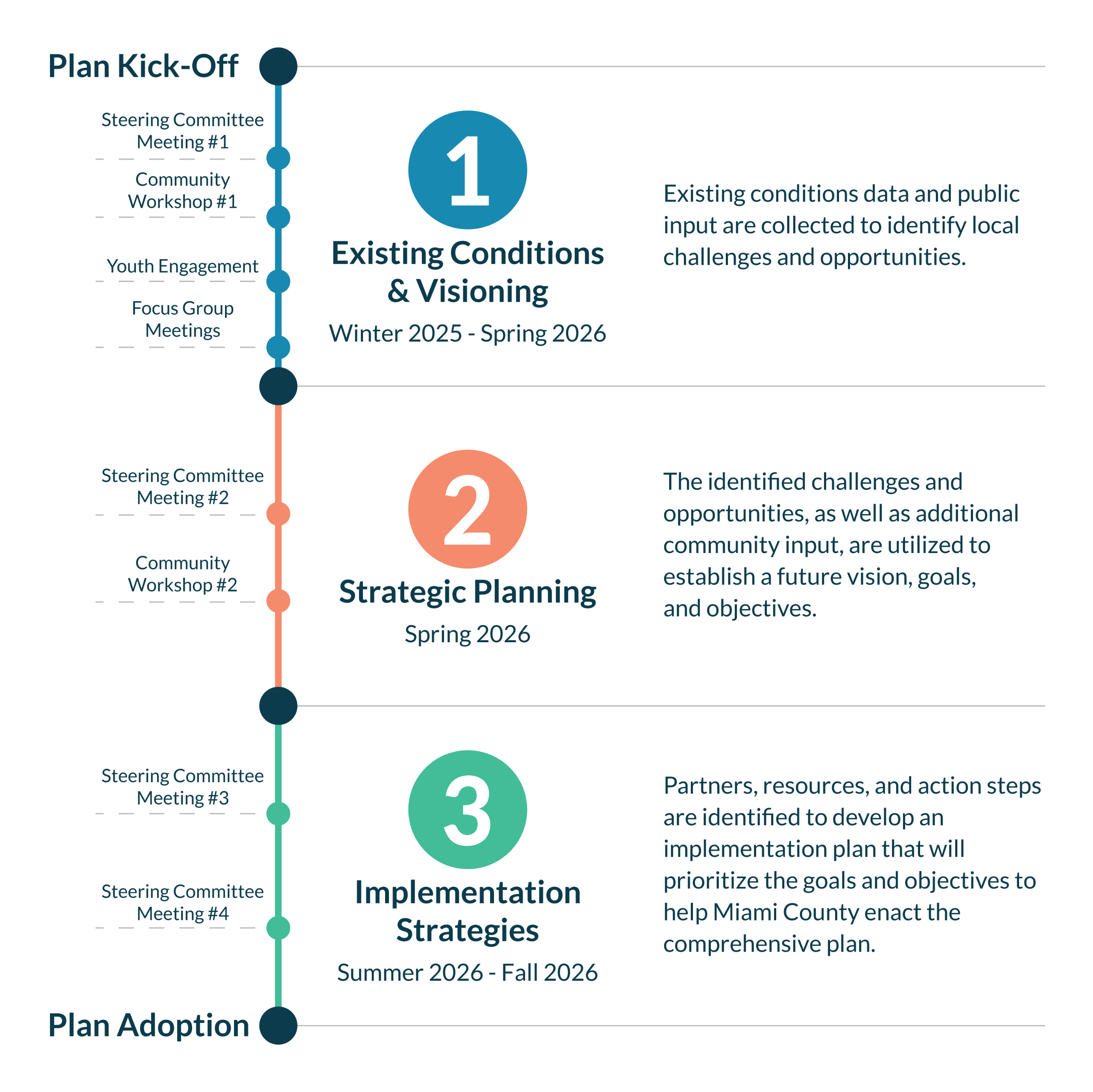 Miami County Comprehensive Plan Timeline